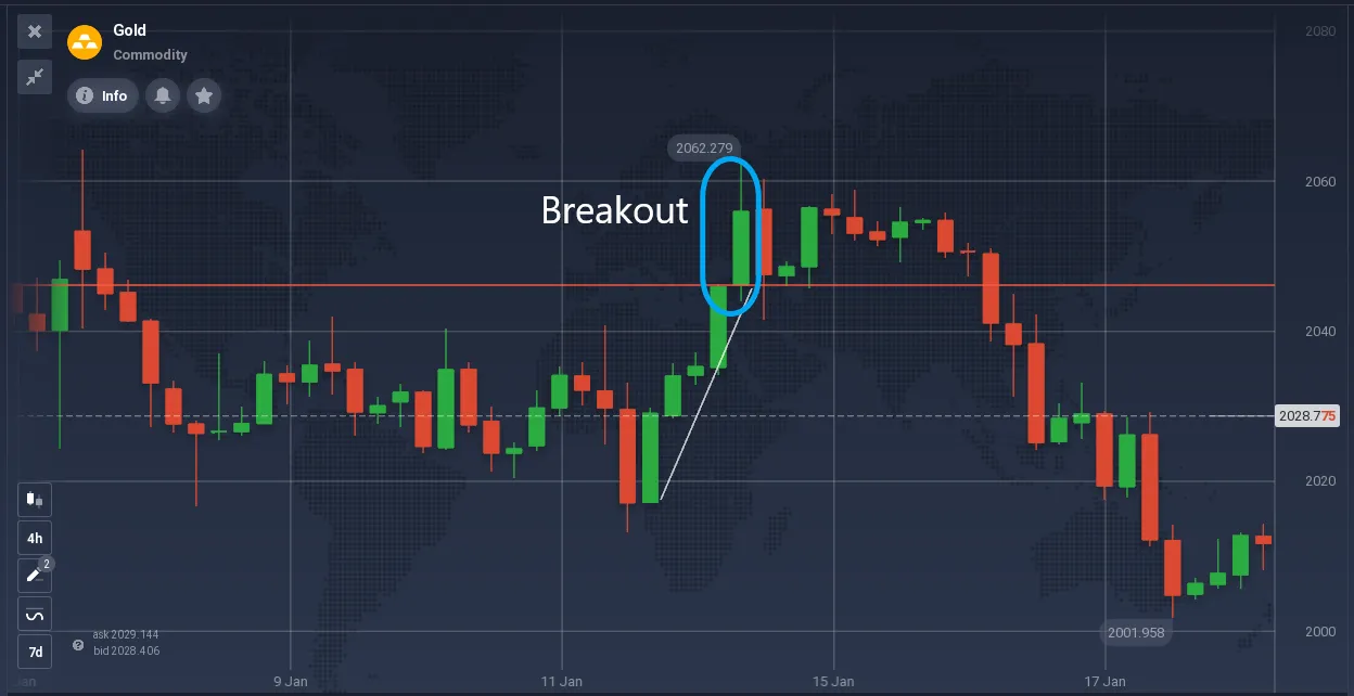 Gráfico do preço do ouro destacando um padrão de breakout próximo a 2062.279.