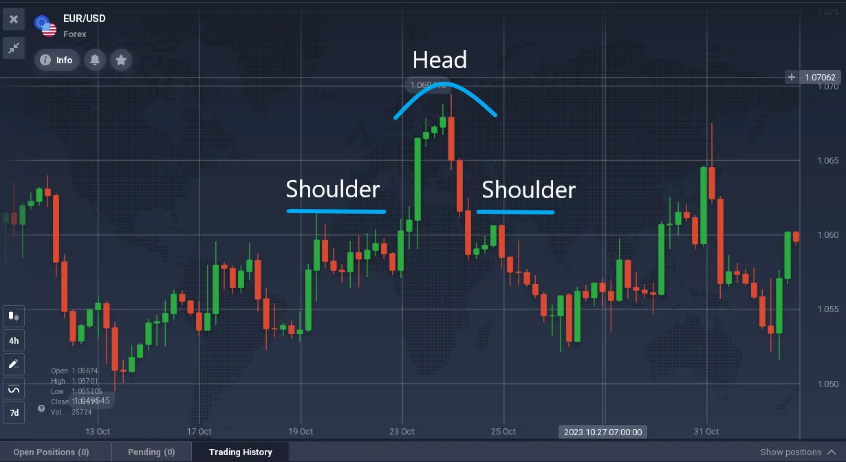 Gráfico do EUR/USD com padrões rotulados de Cabeça e Ombro.
