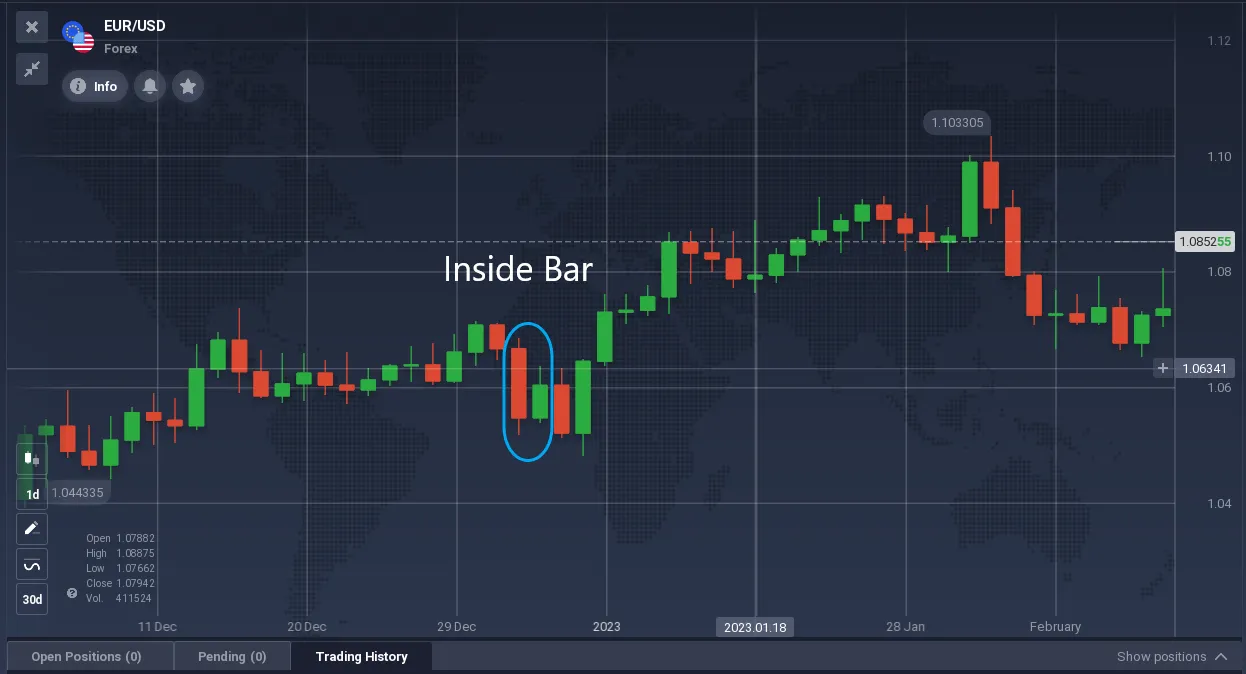 Gráfico do EUR/USD com candlesticks e um padrão Inside Bar destacado.