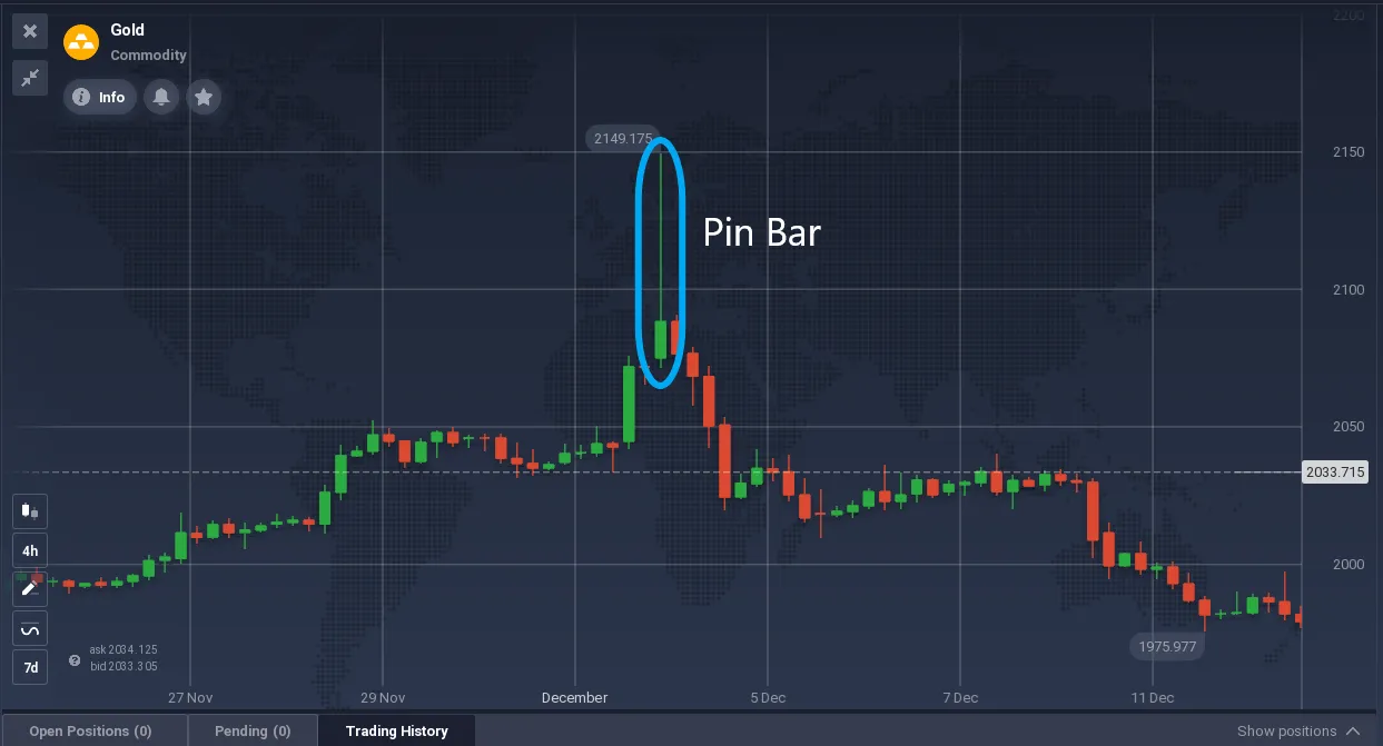 Gráfico da matéria-prima Ouro mostrando um padrão Pin Bar destacado em 2149,17.