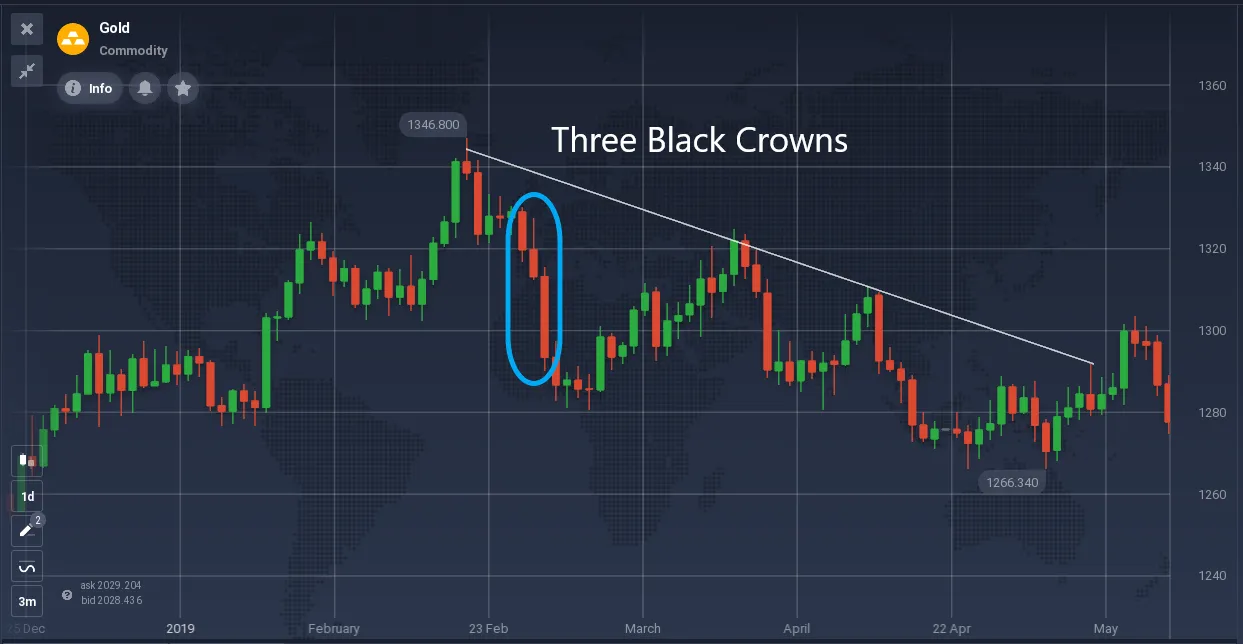 Gráfico de preços do ouro com um padrão Três Coroas Negras destacado.