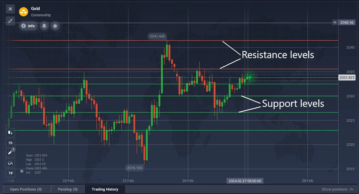 Gráfico do preço do ouro com níveis de suporte e resistência marcados.