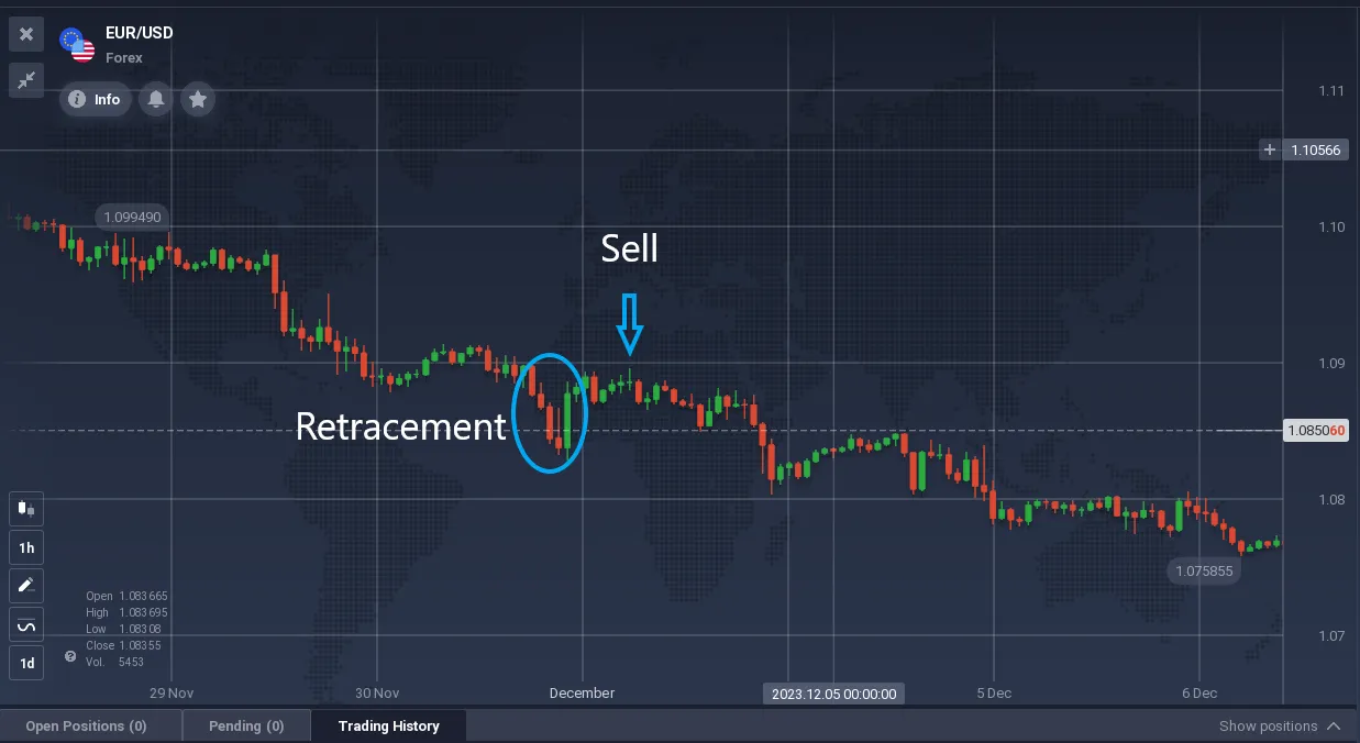 Gráfico do EUR/USD com um Retracement destacado e um sinal de Venda.