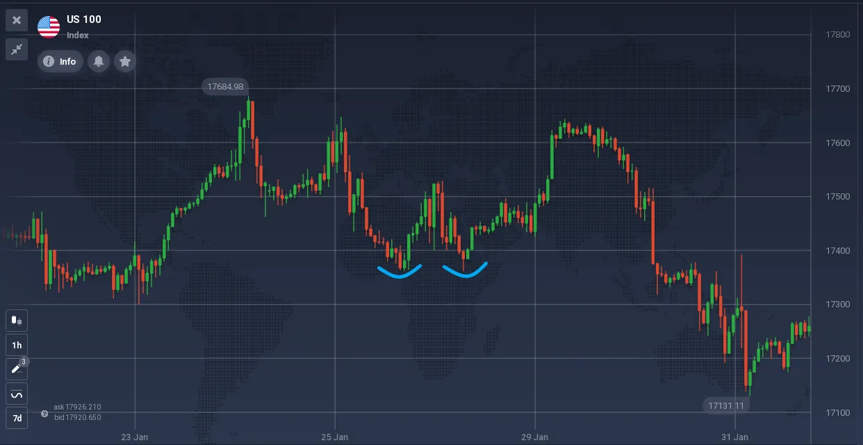 Gráfico mostrando os movimentos de preço do índice US 100 com candlesticks e linhas de tendência.