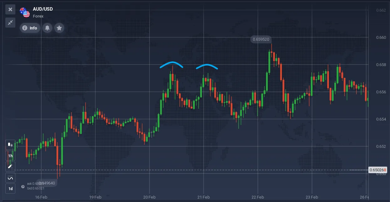 Gráfico de AUD/USD mostrando candlesticks e padrões destacados.