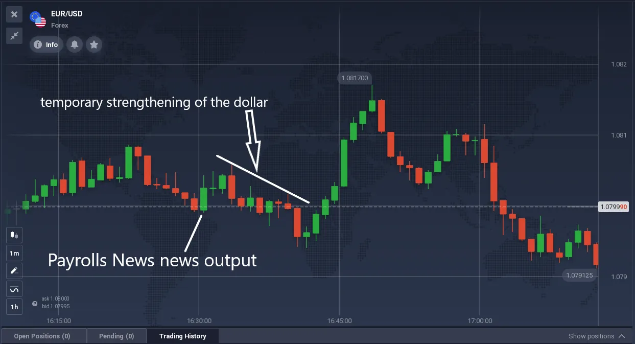 Gráfico mostra EUR/USD com um Retracement e fortalecimento temporário do dólar.