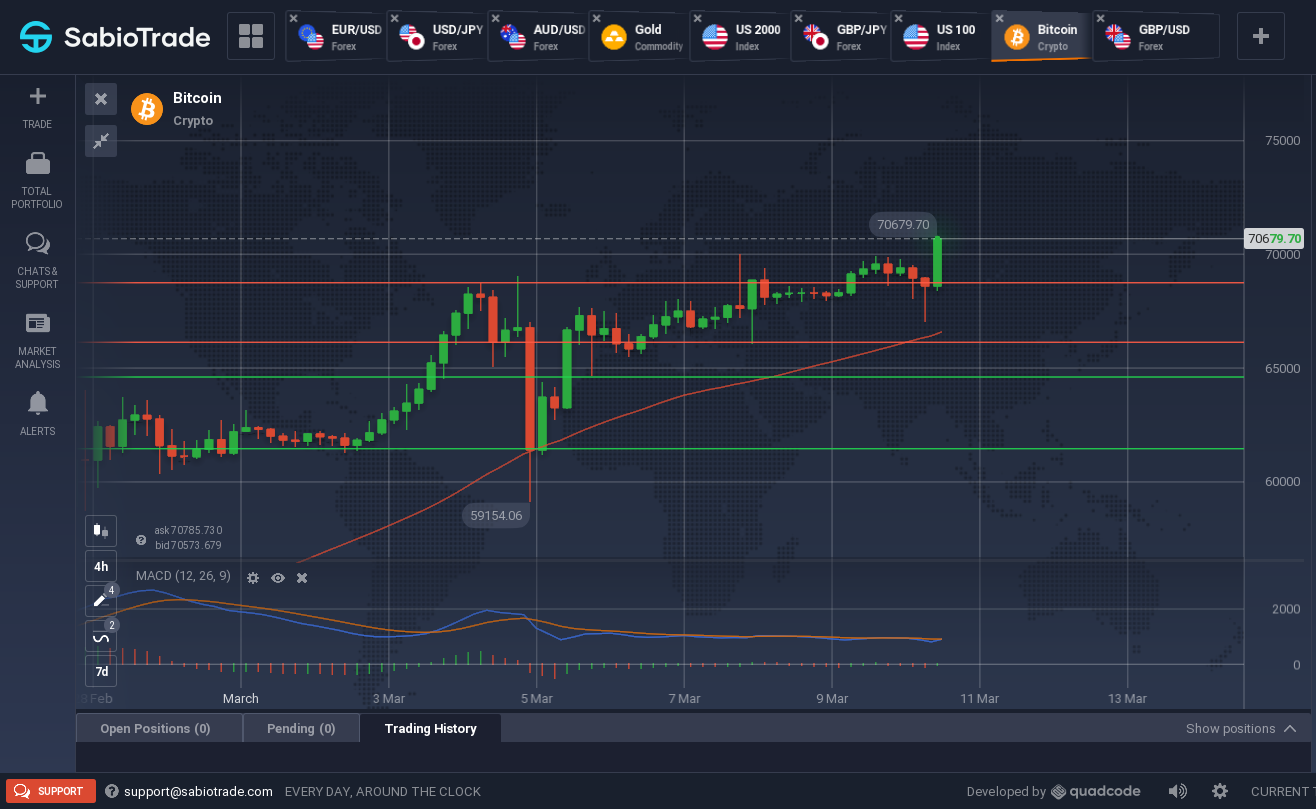 Bitcoin-Preischart auf SabioTrade mit Kerzen, gleitenden Durchschnitten und Schlüsselniveaus.