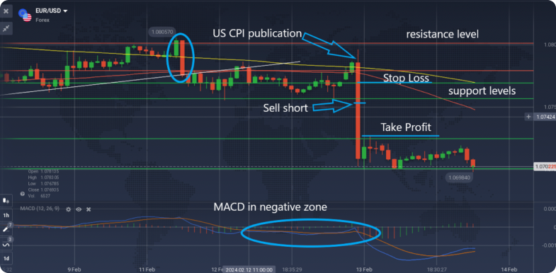Gráfico de EUR/USD con anotaciones para IPC de EE. UU., resistencia, soporte, stop loss, toma de ganancias y MACD.