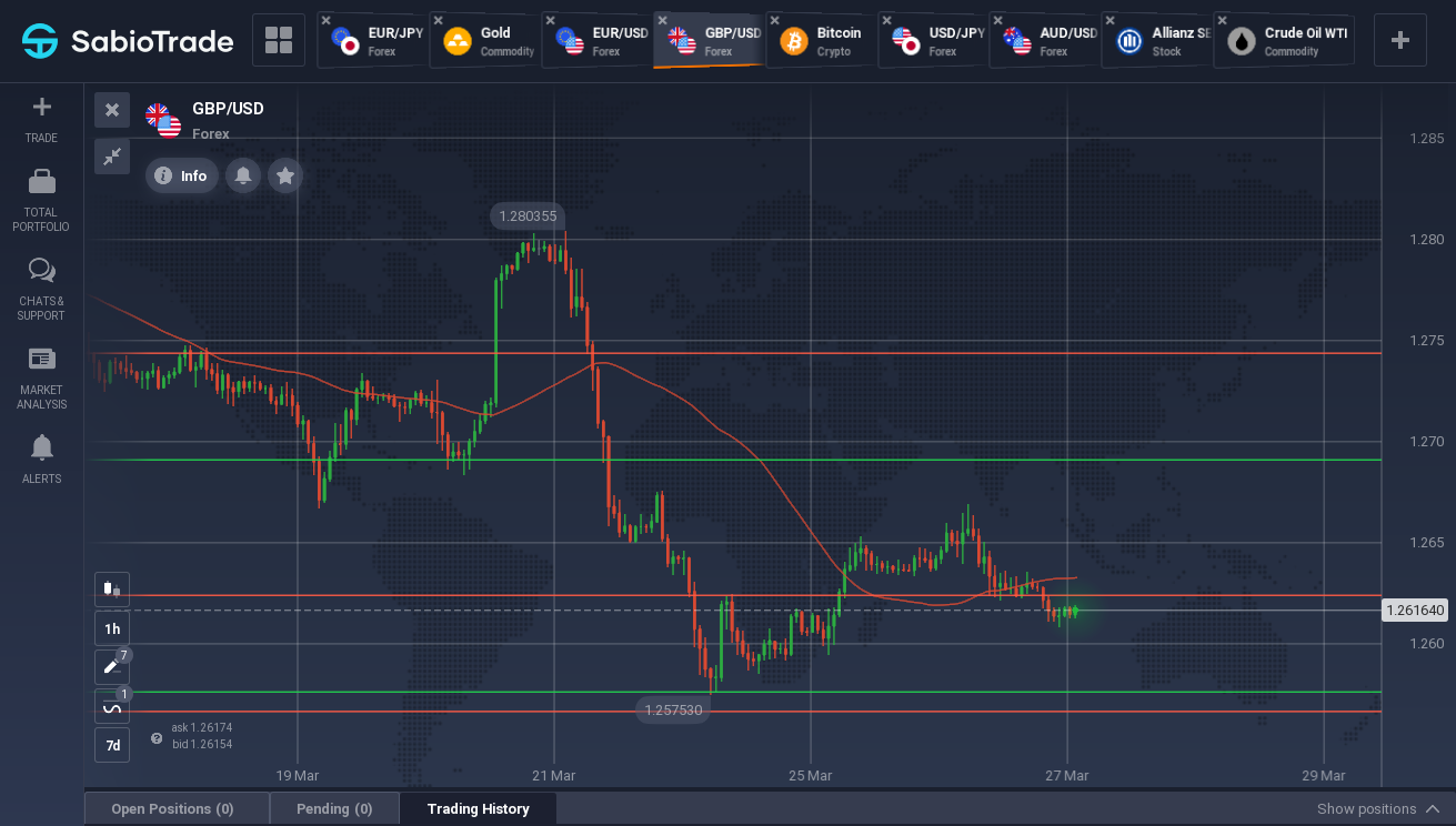 Gráfico de GBP/USD mostrando fluctuaciones de precios con indicadores técnicos.