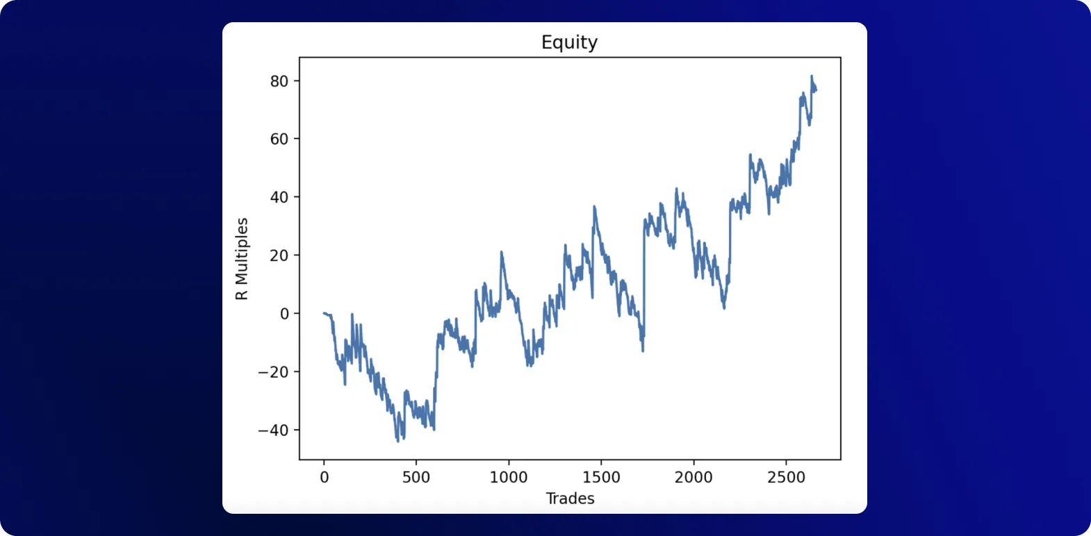 Liniendiagramm zeigt den Anstieg des Kapitals über die Trades.