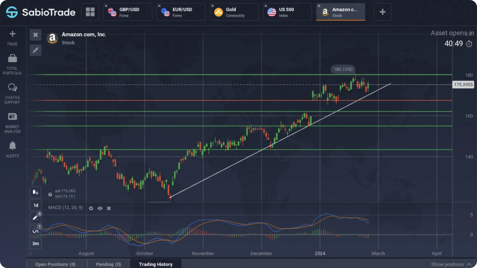 Gráfico de ações da Amazon com candlesticks, linha de tendência e indicador MACD.