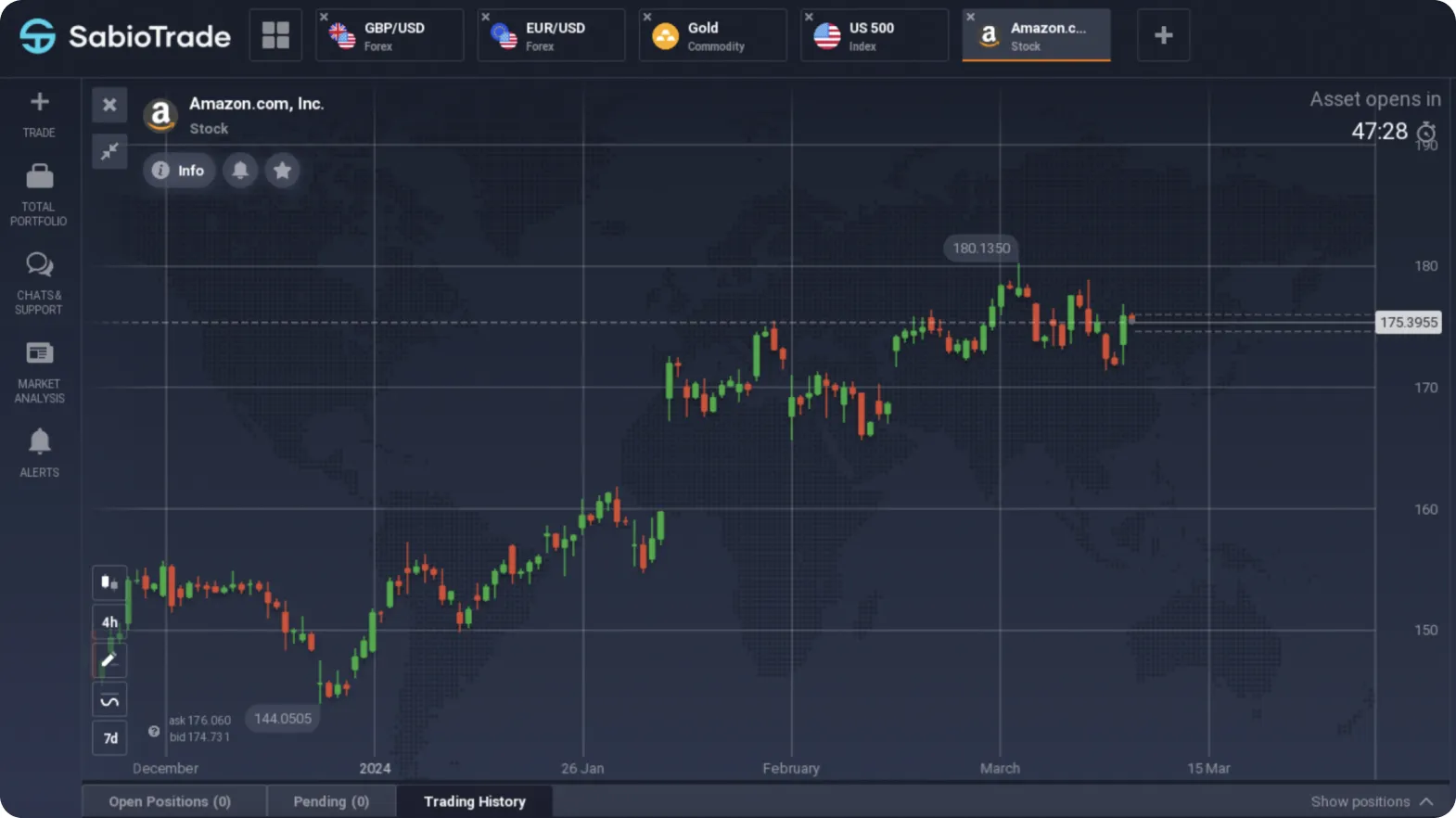 Gráfico mostrando os preços das ações da Amazon com candlesticks e linhas de tendência.
