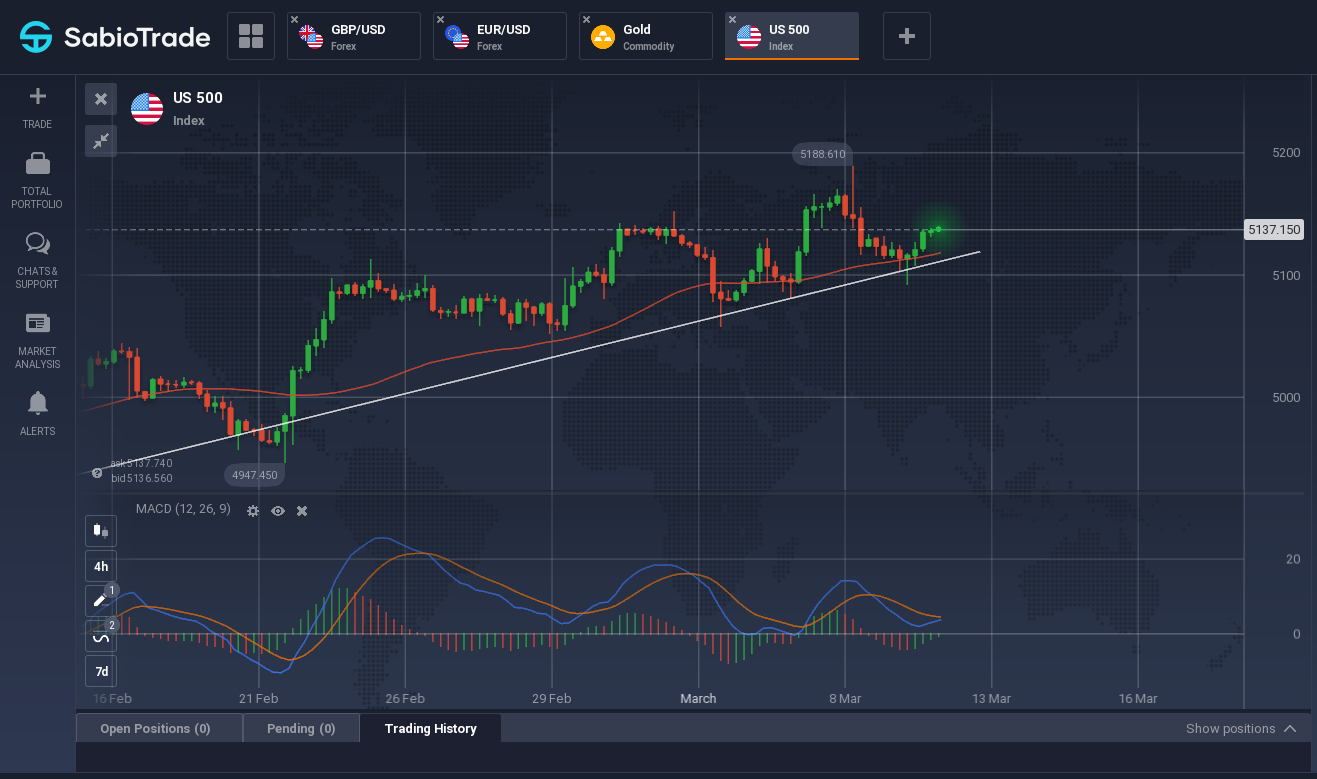 Graphique de l'indice US 500 avec des chandeliers, deux lignes de tendance et l'indicateur MACD.