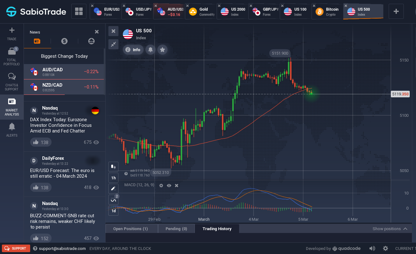 Plataforma SabioTrade mostrando gráfico del índice US 500 con fluctuaciones de precios.