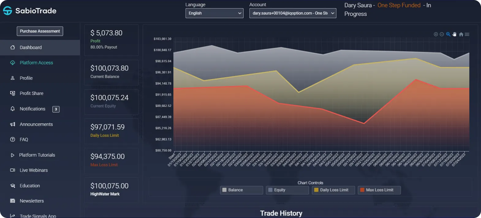 Painel mostra um lucro de $5.073,80, um saldo de $100.073,80 e um gráfico do histórico de negociações.