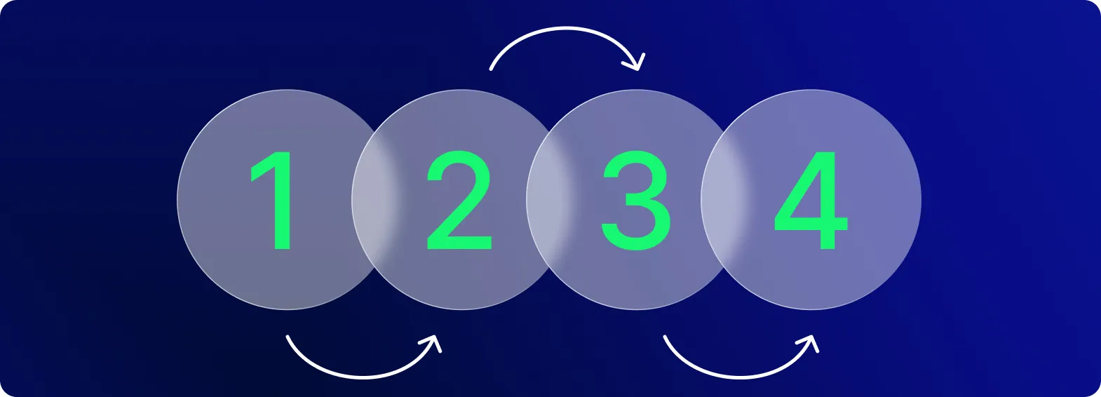 Quatro círculos numerados conectados em um loop, indicando uma sequência.