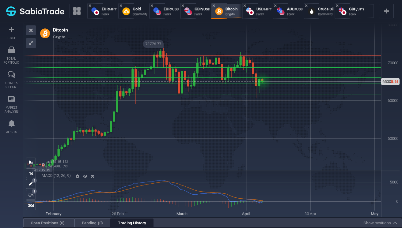 Gráfico de preços de Bitcoin com candlesticks e indicadores na plataforma SabioTrade