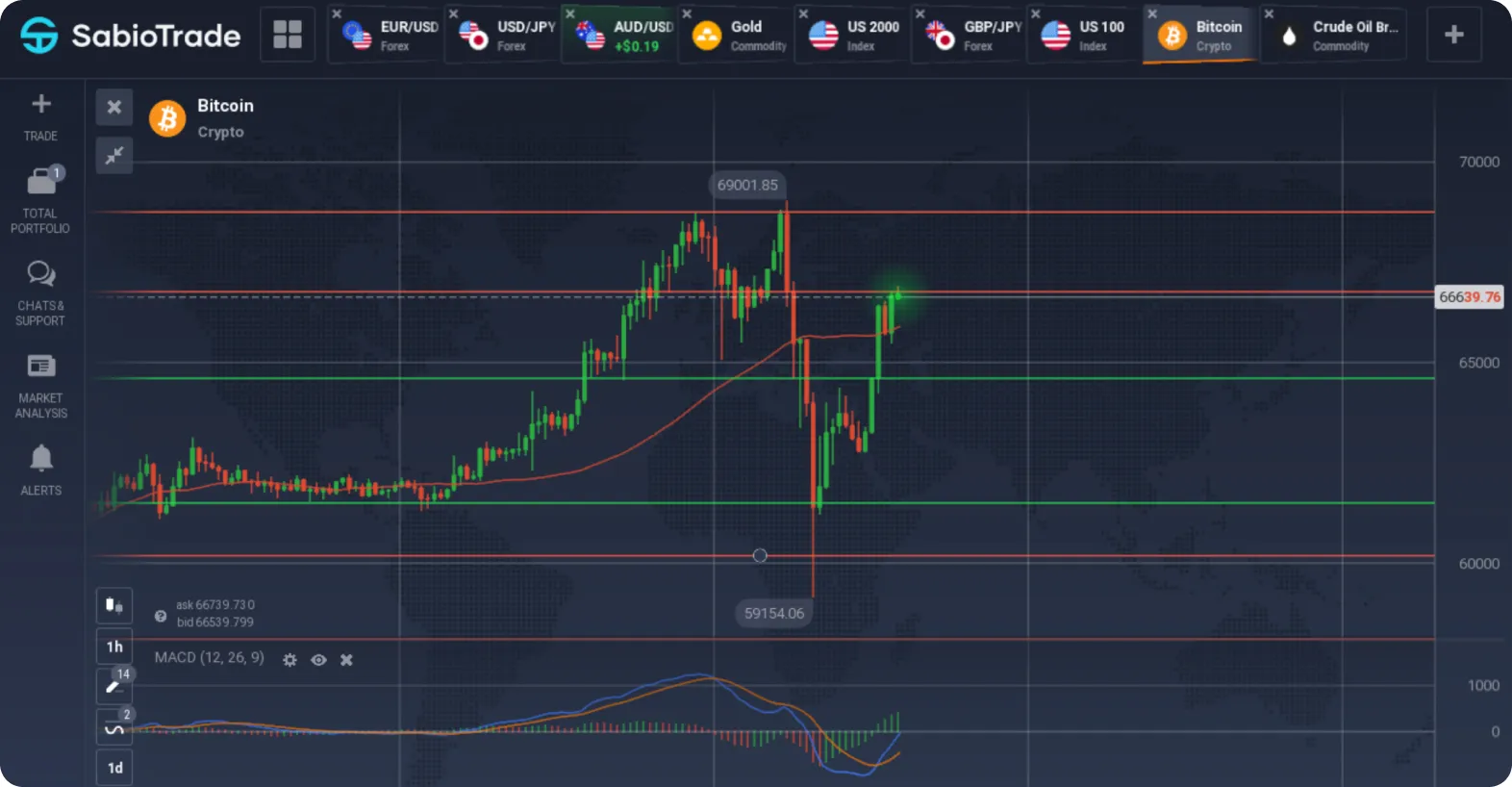 Grafico del prezzo di Bitcoin su SabioTrade con indicatori e livelli.