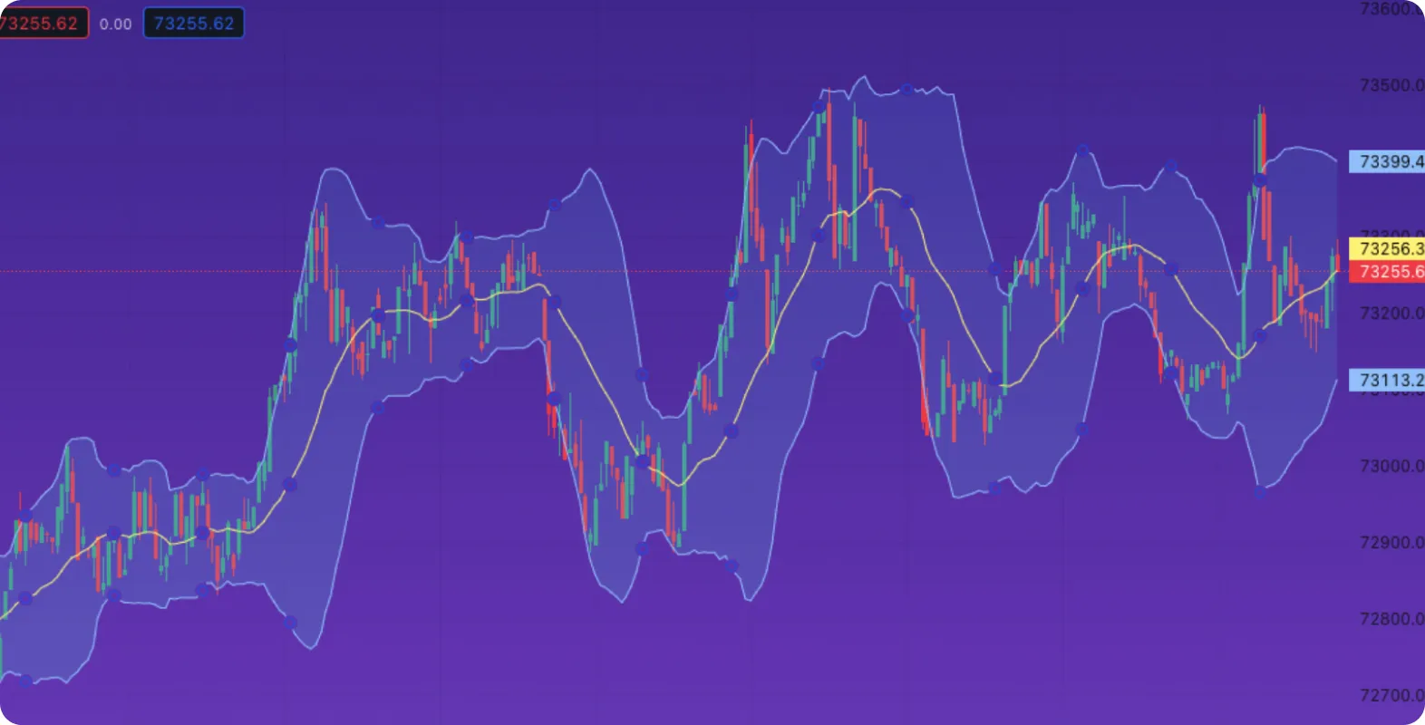 Chart zeigt Preisschwankungen mit Kerzen und Trendlinien.