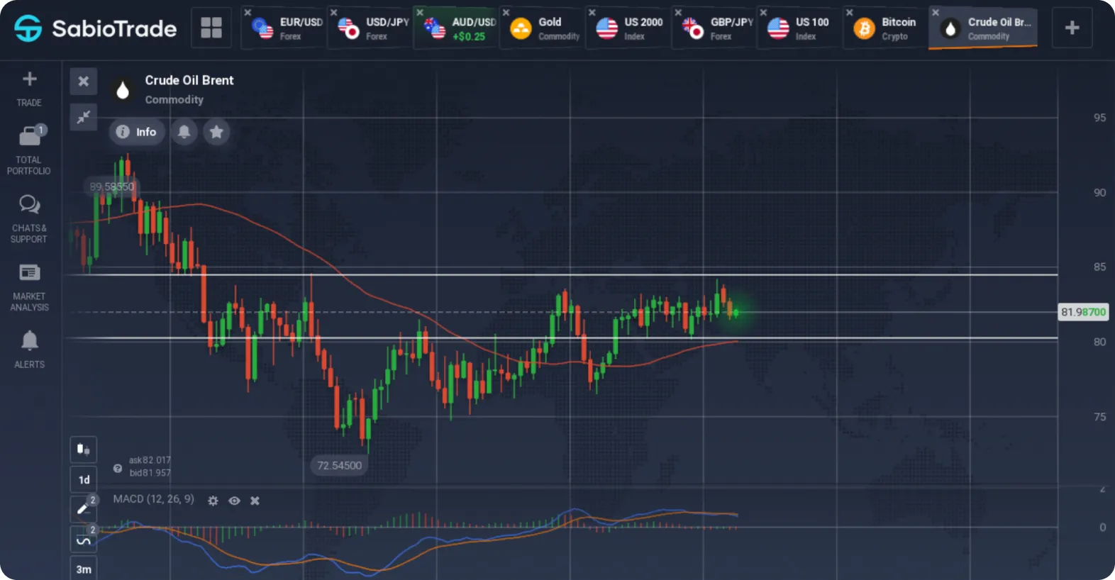 Grafico che mostra i movimenti dei prezzi del Brent con indicatori tecnici.