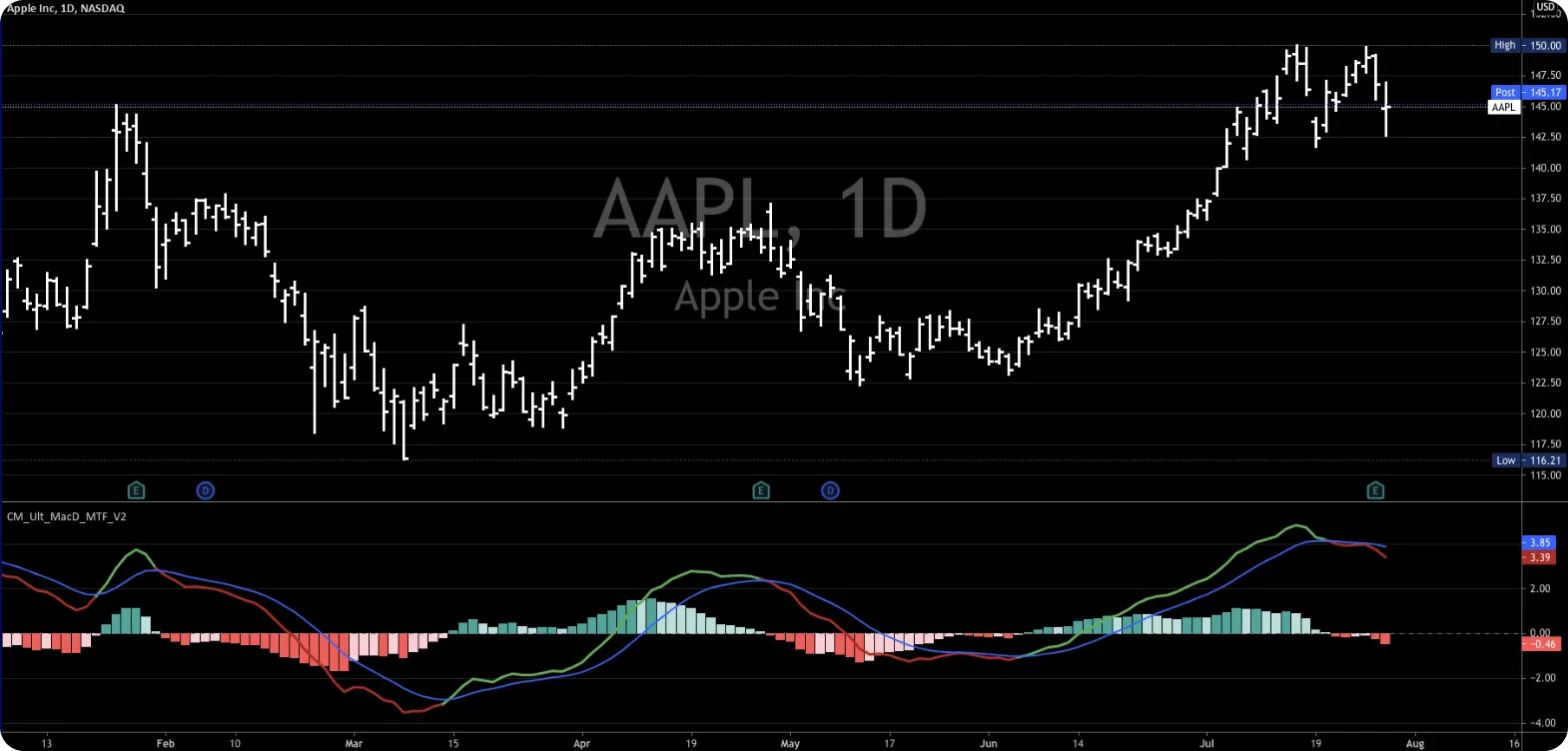 Graphique en chandeliers pour Apple Inc. avec indicateurs techniques, montrant les tendances de prix au fil du temps.