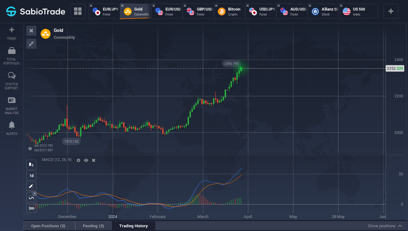 Goldpreischart mit Kerzen und Indikatoren auf der SabioTrade-Plattform.