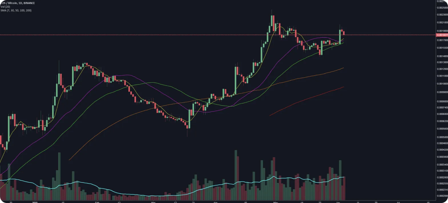 Graphique ETH/USDT sur Binance avec chandeliers japonais, moyennes mobiles et barres de volume.