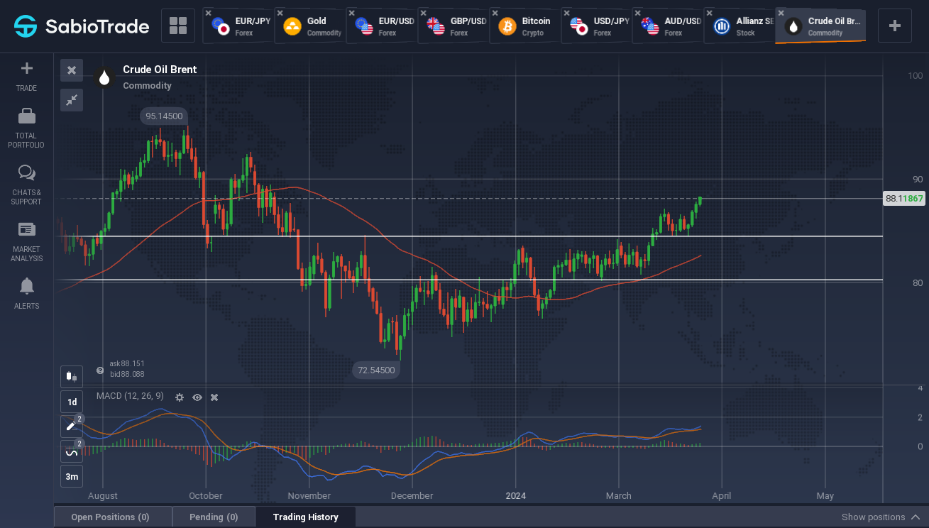 Gráfico mostra tendências do preço do Brent com indicador MACD.