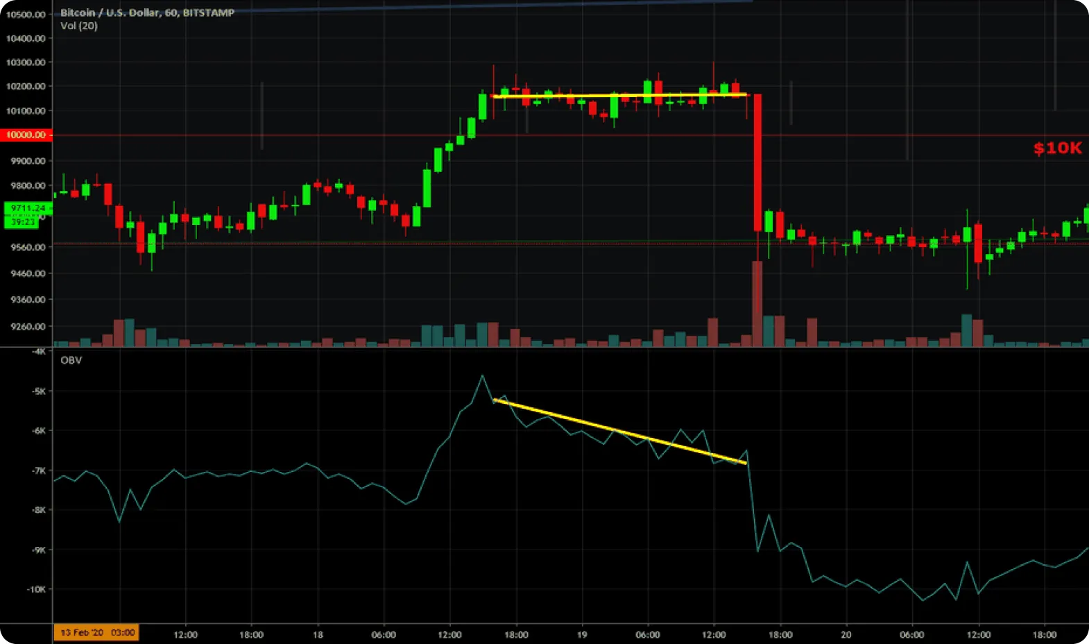 Graphique montrant les fluctuations du prix du Bitcoin avec le volume et les lignes de tendance.