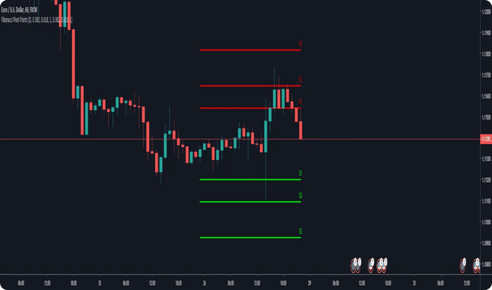 Graphique de prix Euro/USD avec chandeliers et lignes horizontales de support et résistance.