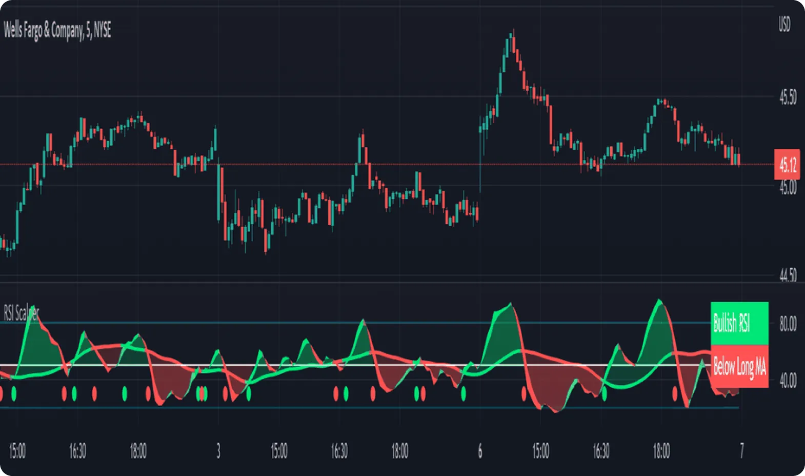 Graphique du cours de l'action Wells Fargo & Company avec indicateur RSI.