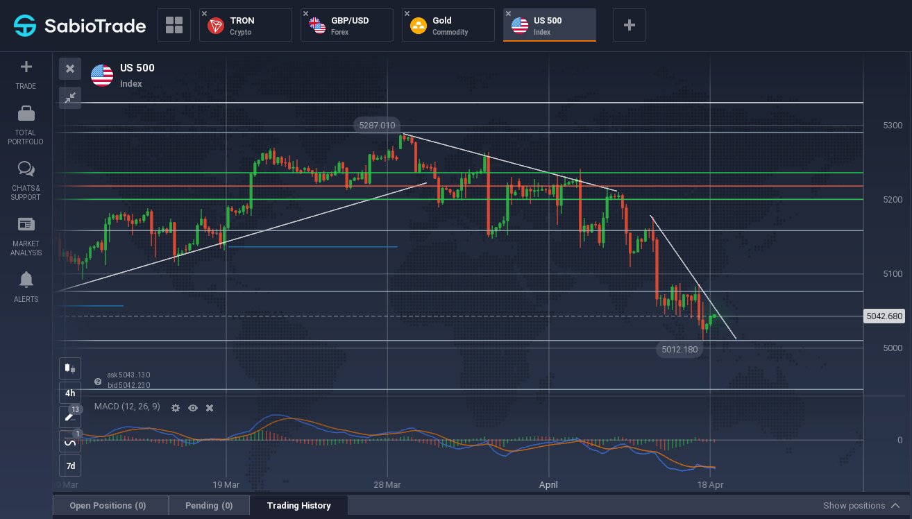 Chart des US 500 Index mit Preistrends, Unterstützungs- und Widerstandsniveaus sowie MACD-Indikator.
