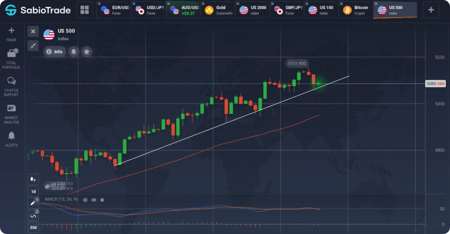Grafico dell'indice US 500 con candele, linee di tendenza e indicatori.