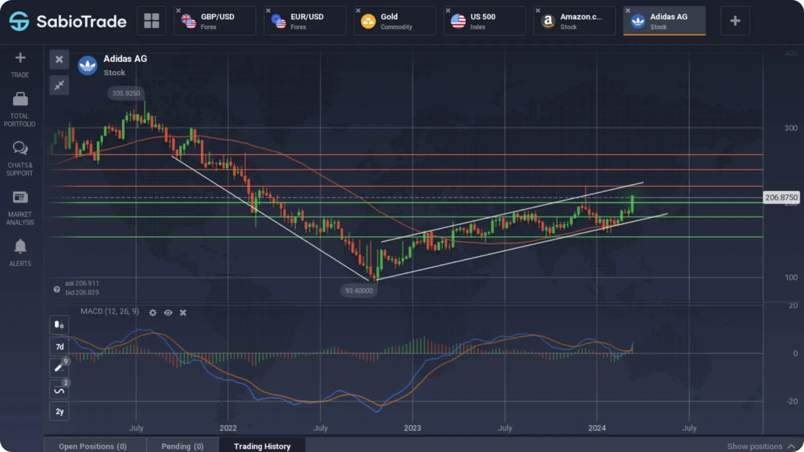 Graphique de l'action Adidas AG montrant les tendances de prix, les moyennes mobiles et l'indicateur MACD.