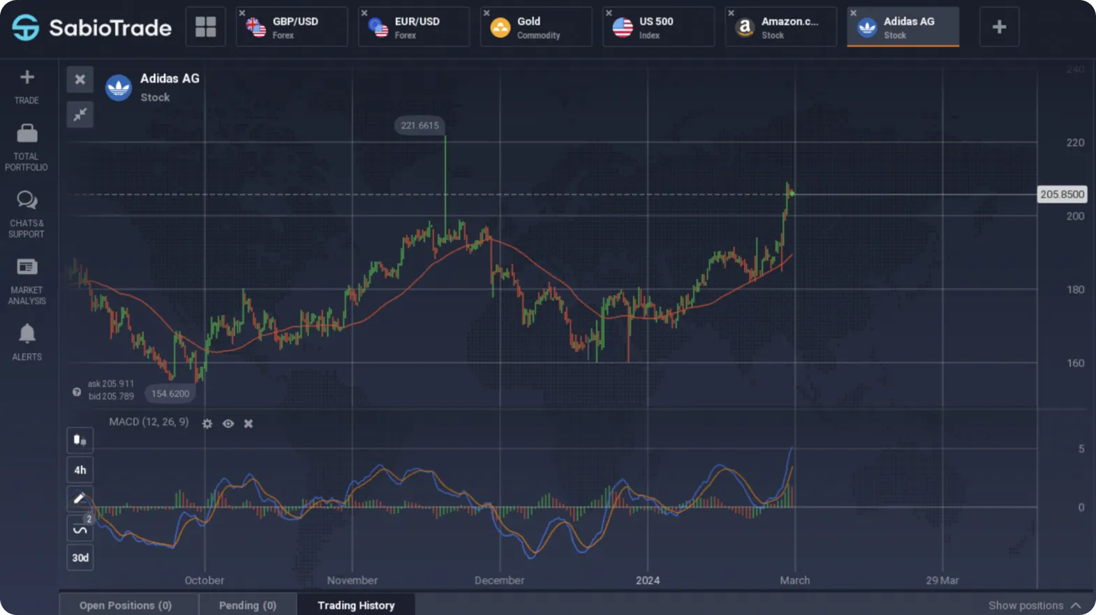 Graphique du cours de l'action Adidas AG avec indicateurs techniques.