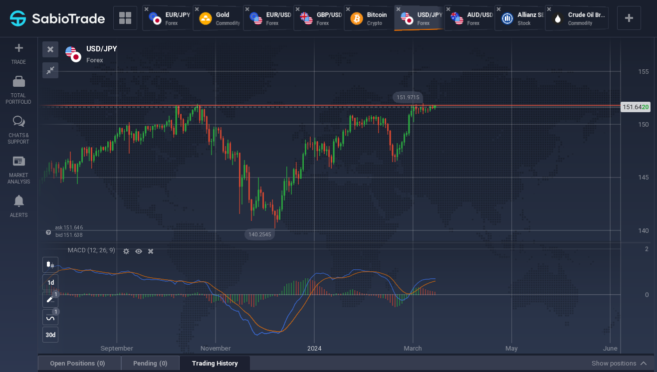 Gráfico USD/JPY com candlesticks, indicador MACD e níveis de preço.