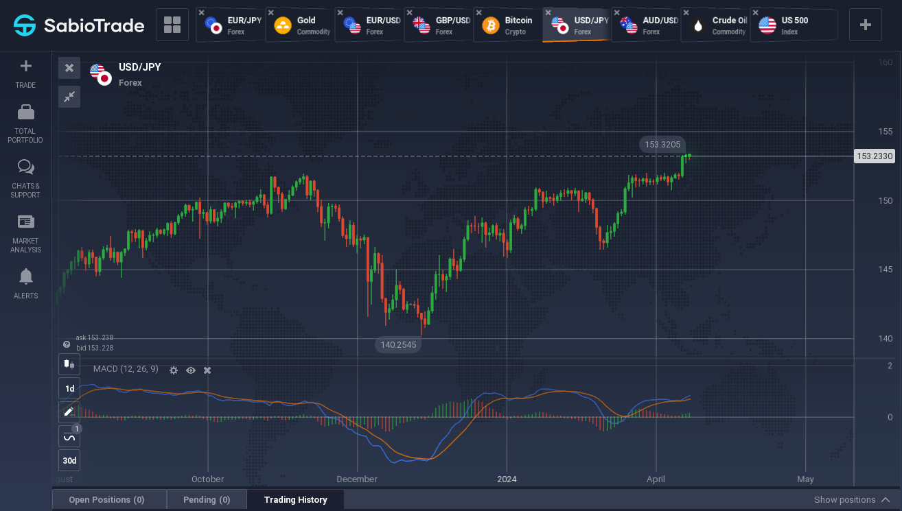Gráfico USD/JPY com candlesticks e indicadores na plataforma SabioTrade.