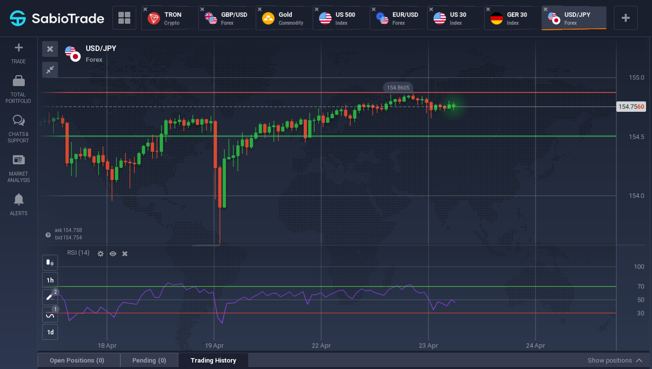 Diagramm zeigt die USD/JPY-Preisentwicklung mit Indikatoren auf der SabioTrade-Plattform.