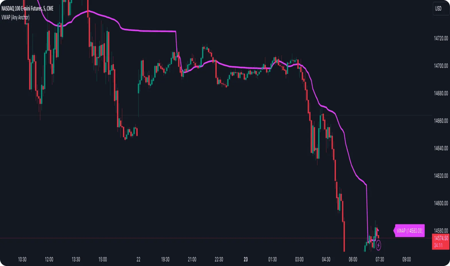 Graphique des futures E-mini du NASDAQ 100 avec des chandeliers et une ligne VWAP violette.