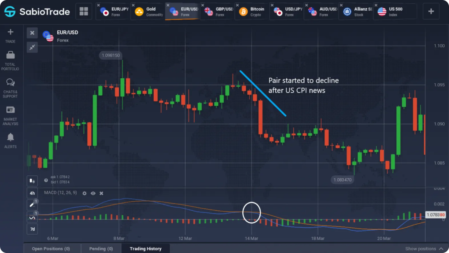 Gráfico mostra o par EUR/USD em queda após notícias do IPC dos EUA com anotações e indicadores.