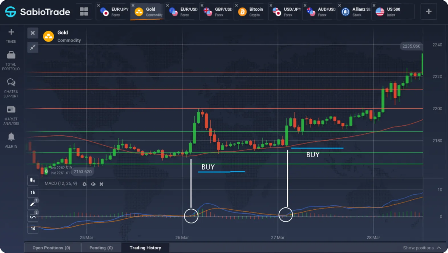 Gráfico do preço do ouro no SabioTrade mostrando três sinais de compra e indicador MACD.