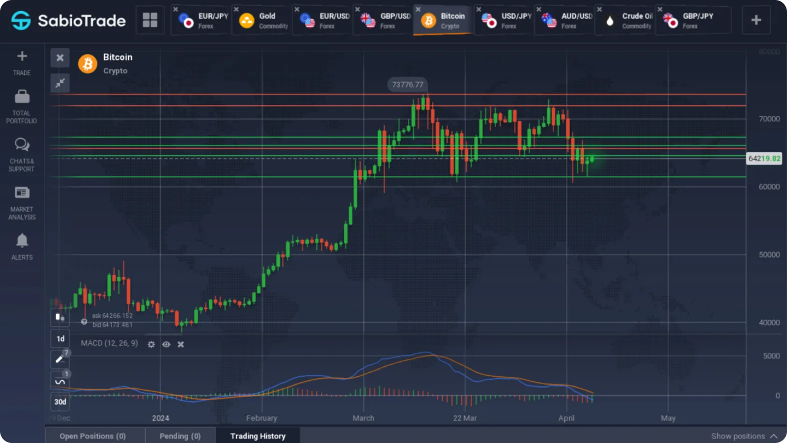 Un grafico mostra le tendenze del prezzo di Bitcoin con indicatori tecnici.