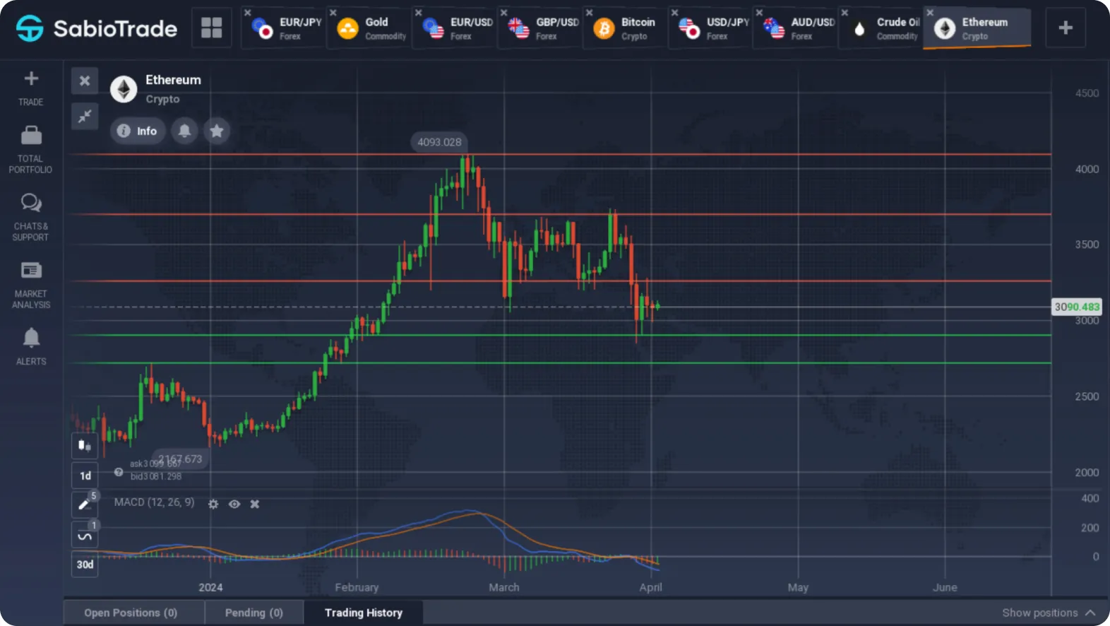 Grafico che mostra le tendenze del prezzo di Ethereum con indicatori tecnici sulla piattaforma SabioTrade.