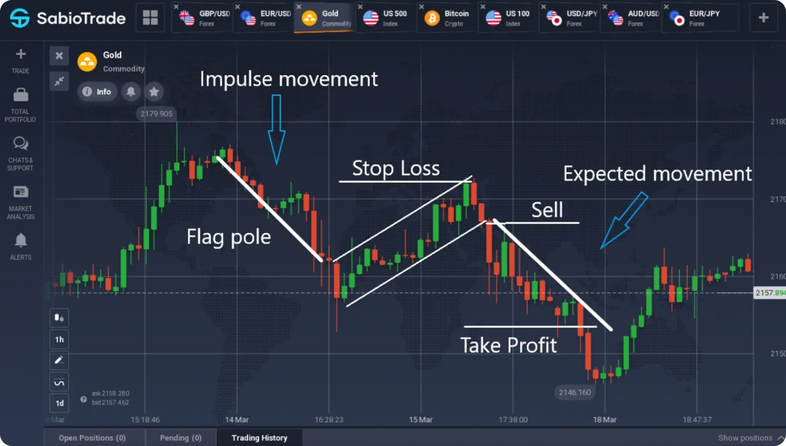 Grafico che mostra un modello a bandiera con etichette per movimento impulsivo, stop loss e presa di profitto.