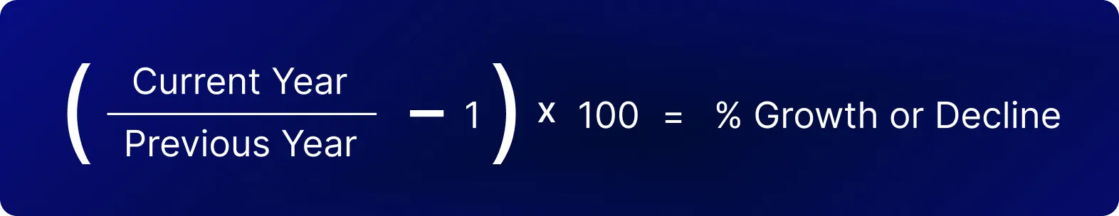 Fórmula que muestra el porcentaje de crecimiento o disminución: (Año actual / Año anterior - 1) × 100