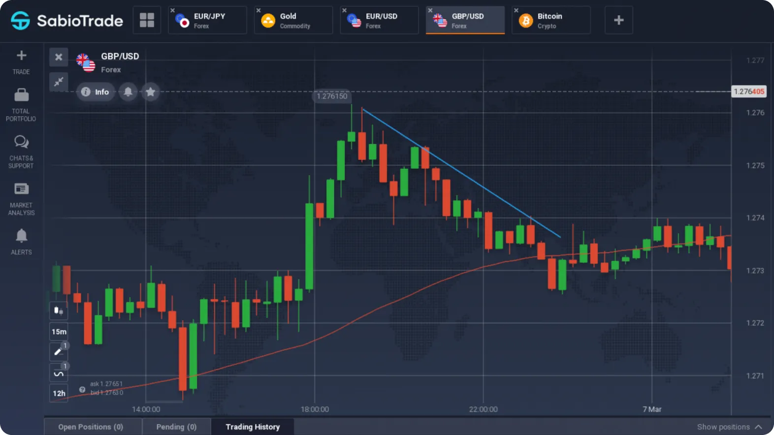 Graphique GBP/USD avec chandeliers, lignes de tendance et niveaux de prix sur SabioTrade.