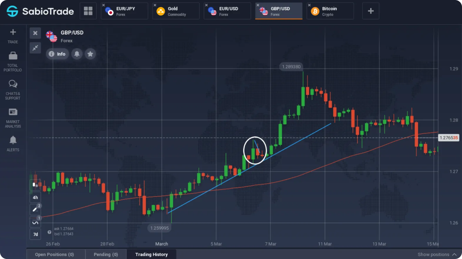 Graphique GBP/USD avec lignes de tendance bleues et rouges et un motif Inside Bar mis en évidence.