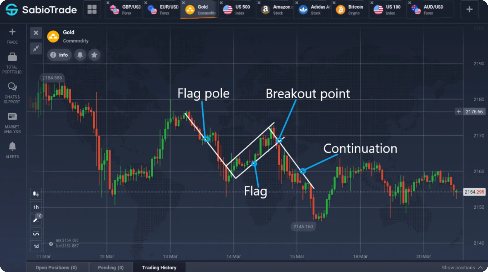 Grafico che mostra un modello a bandiera con etichette per asta, bandiera, punto di rottura e continuazione.
