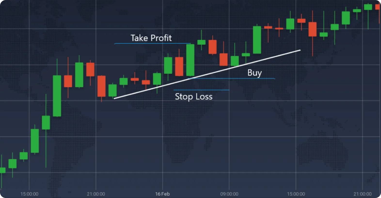 Gráfico de candlestick mostrando níveis de compra, lucro e stop loss.