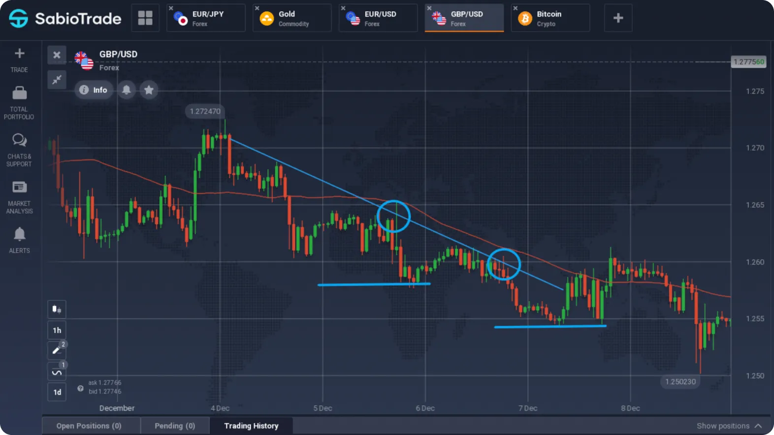 Graphique GBP/USD avec lignes de tendance et marqueurs de prix sur la plateforme SabioTrade.